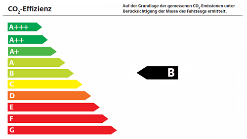 Grafik Effizienzklasse